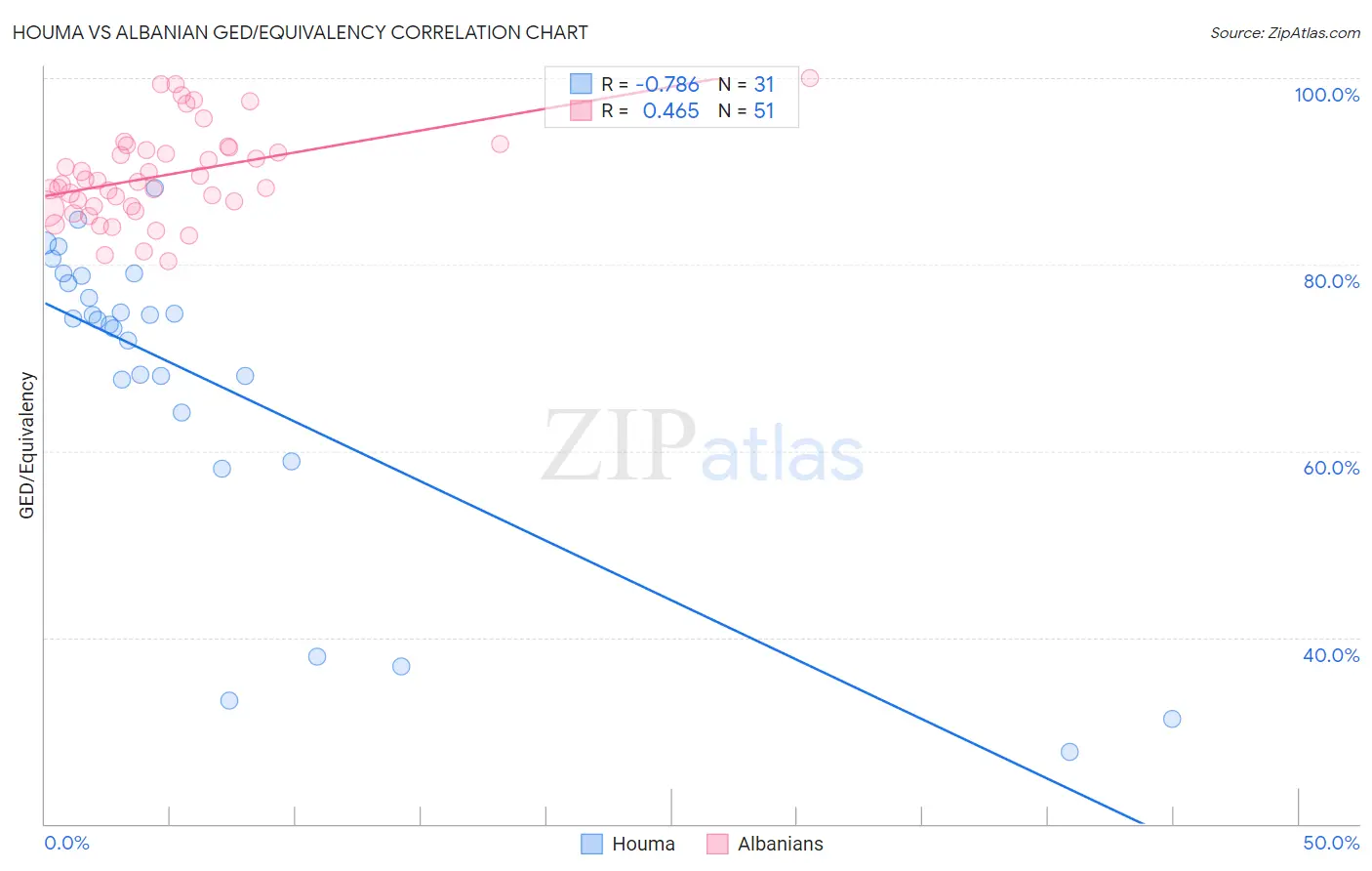 Houma vs Albanian GED/Equivalency