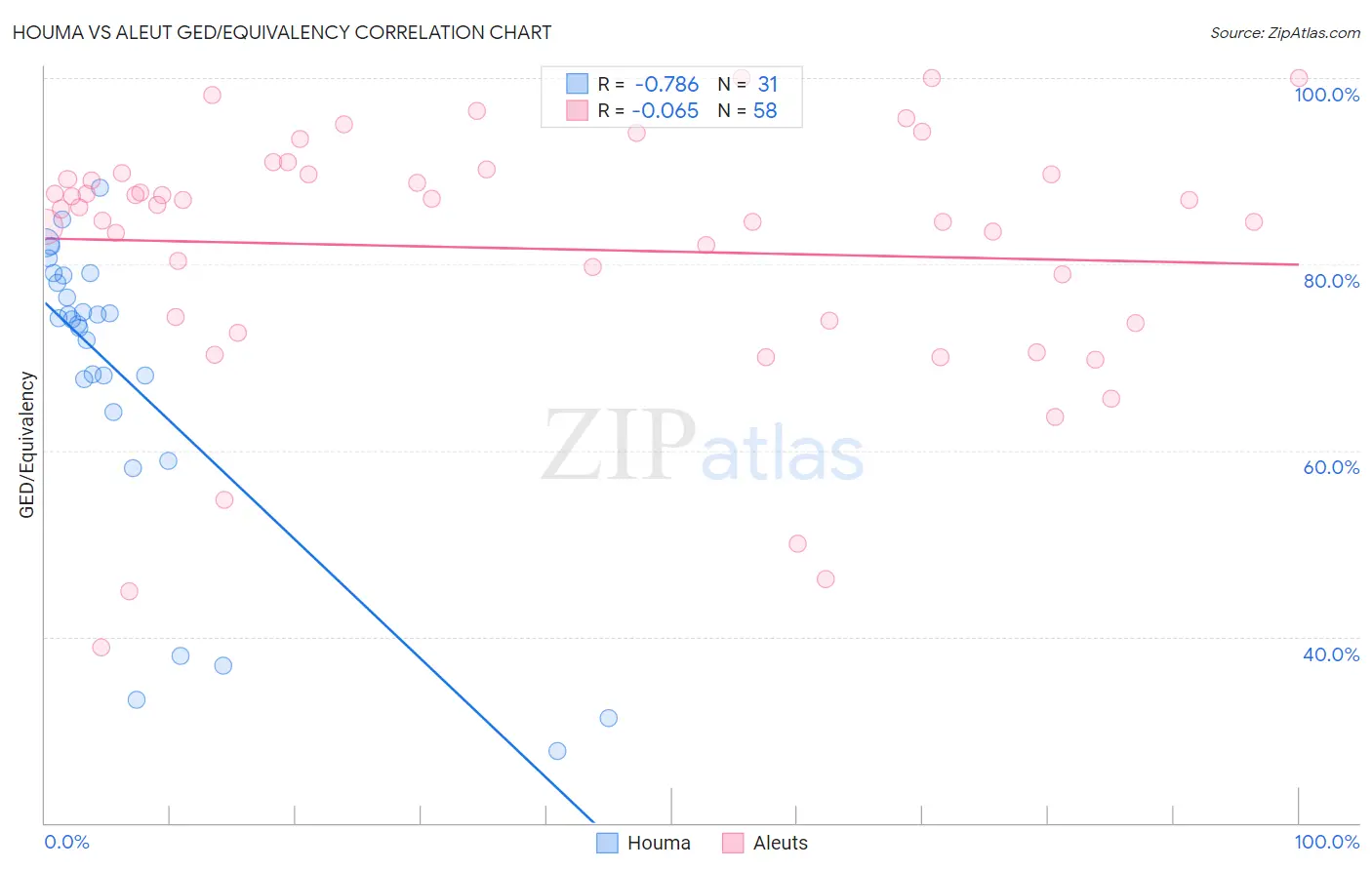 Houma vs Aleut GED/Equivalency