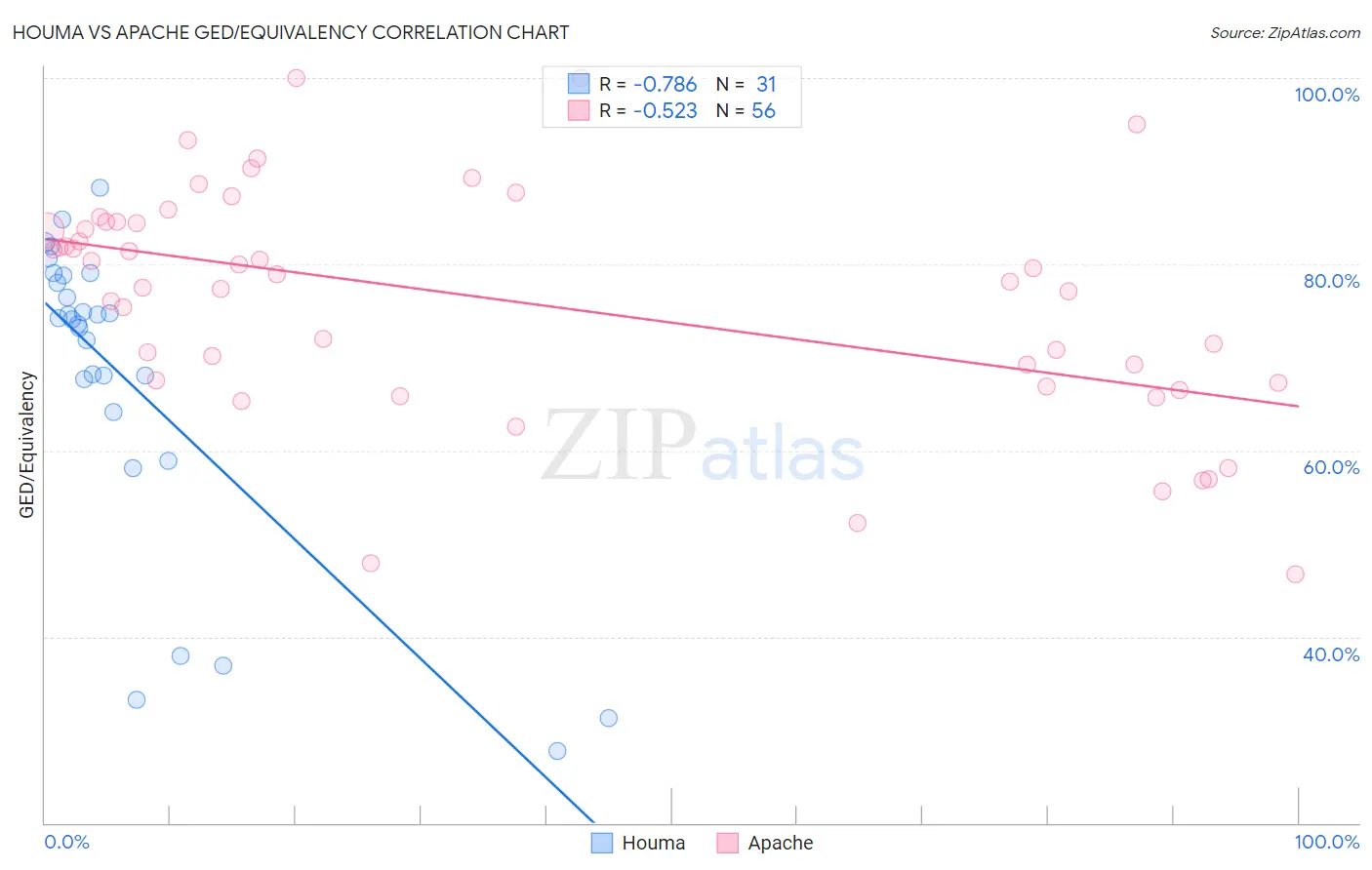 Houma vs Apache GED/Equivalency