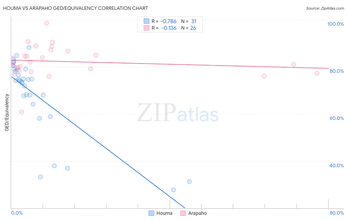 Houma vs Arapaho GED/Equivalency