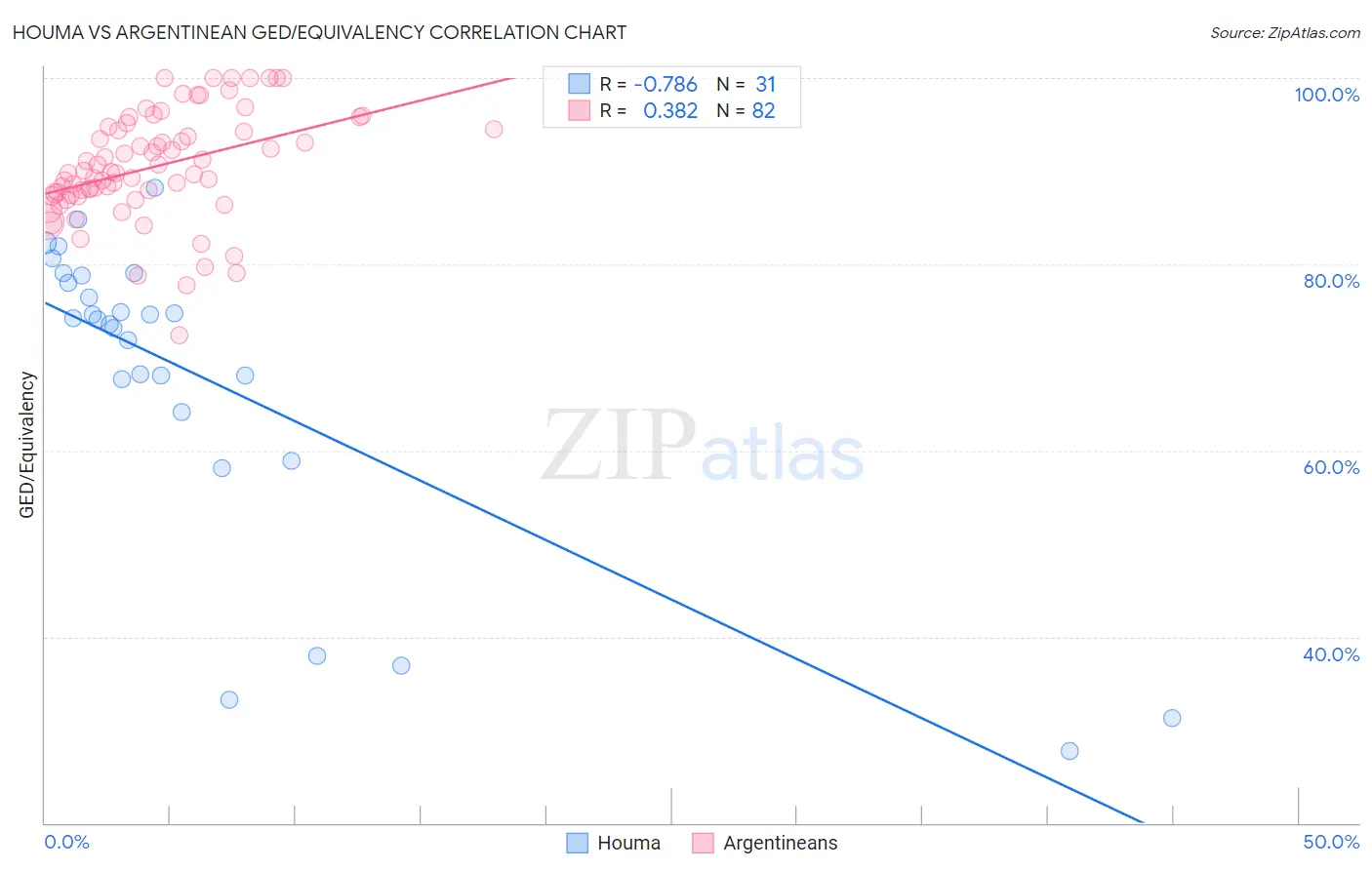 Houma vs Argentinean GED/Equivalency