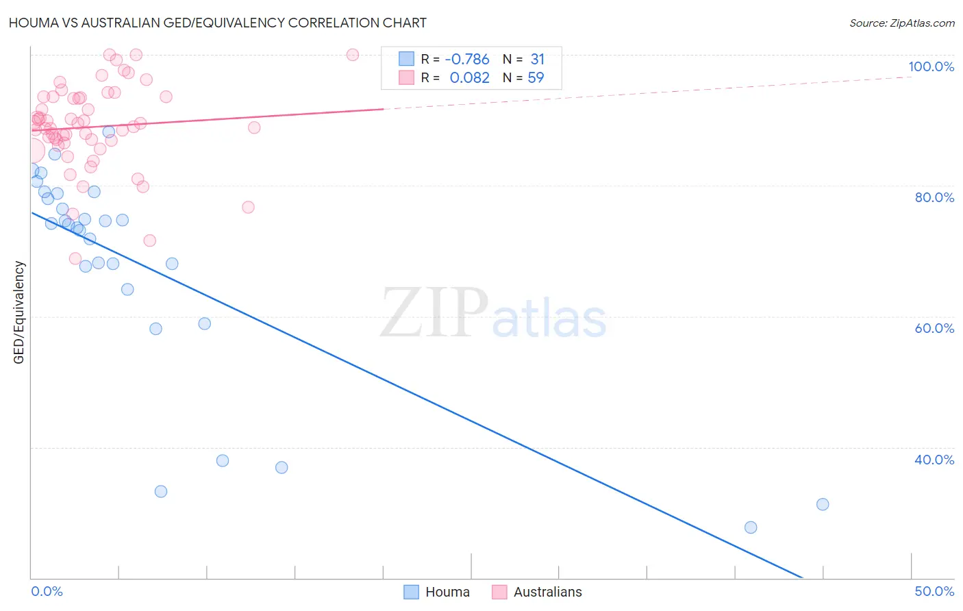 Houma vs Australian GED/Equivalency