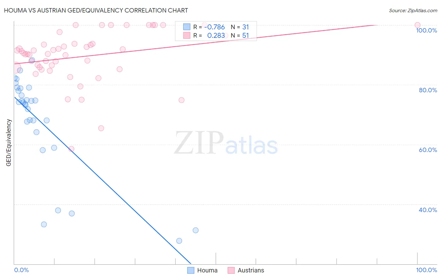 Houma vs Austrian GED/Equivalency