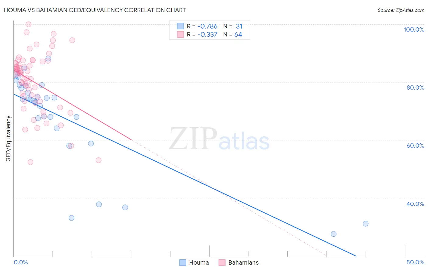 Houma vs Bahamian GED/Equivalency