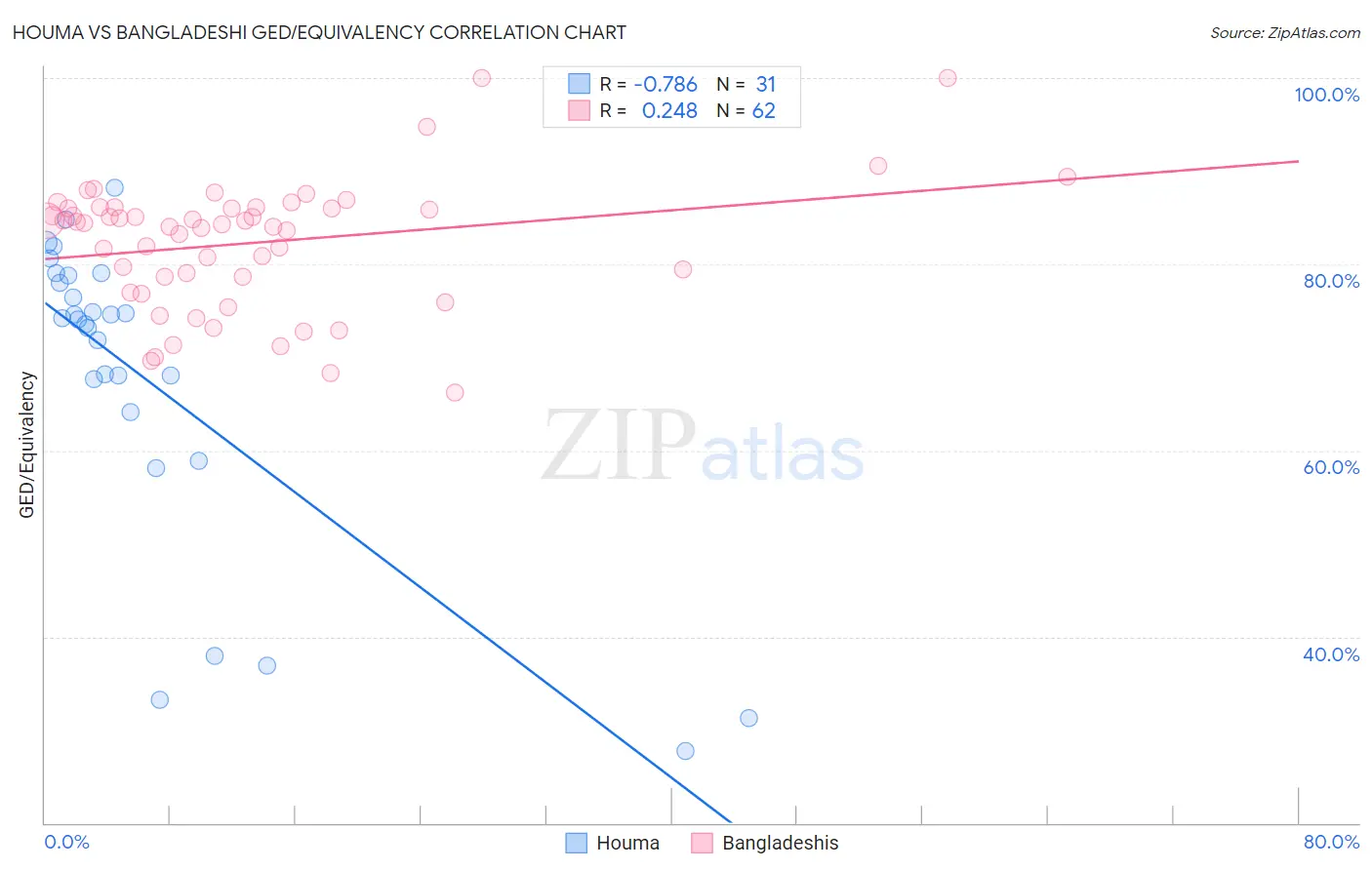 Houma vs Bangladeshi GED/Equivalency