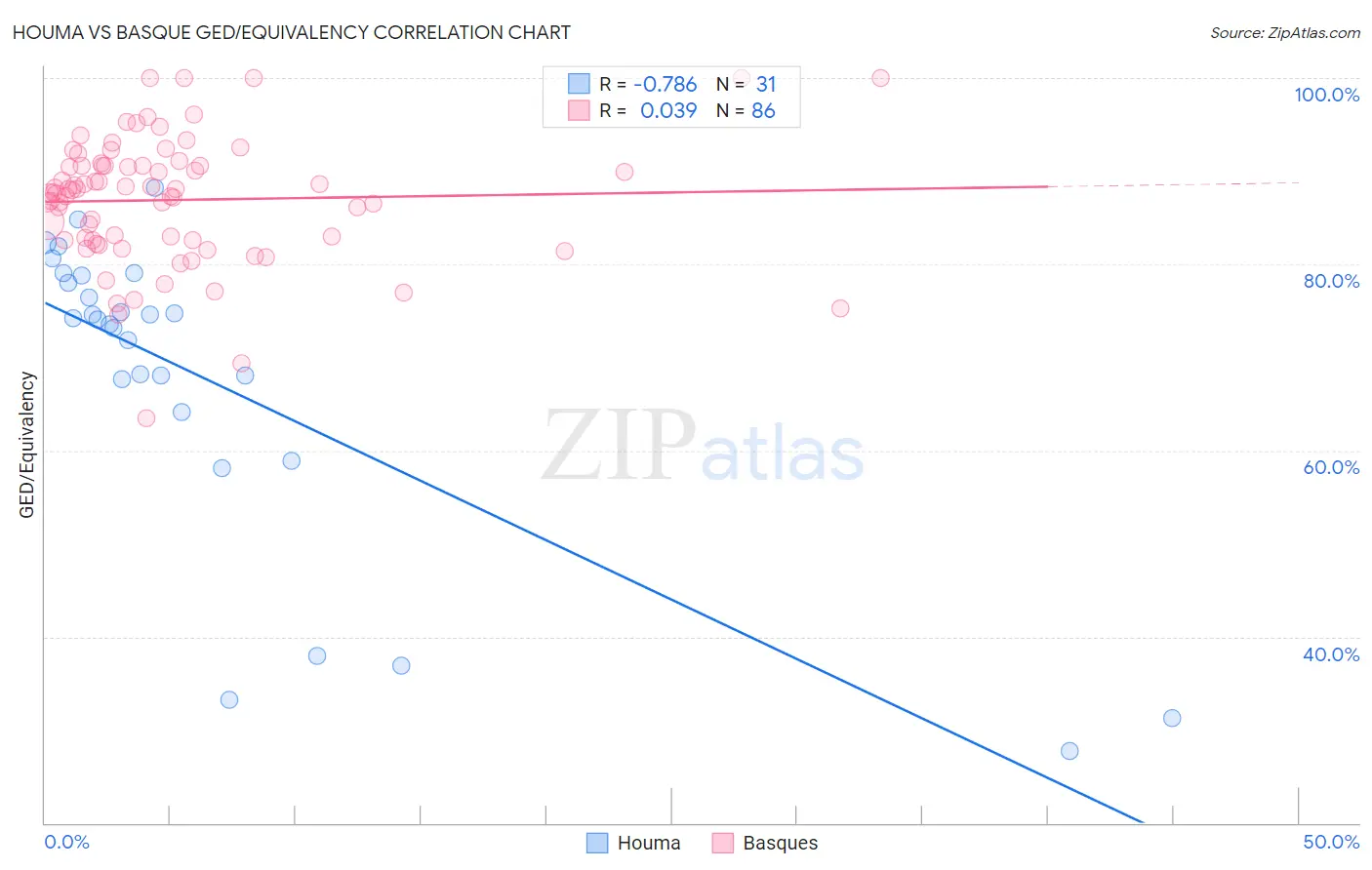 Houma vs Basque GED/Equivalency