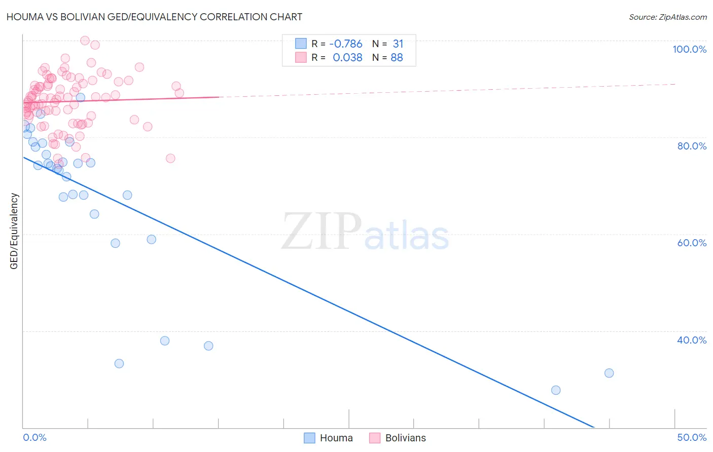 Houma vs Bolivian GED/Equivalency