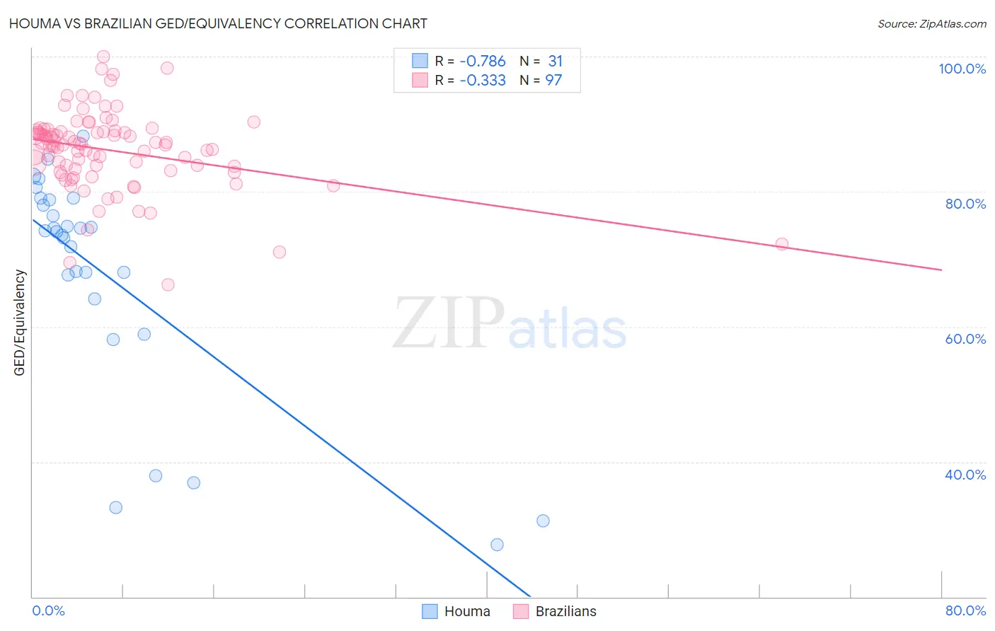 Houma vs Brazilian GED/Equivalency
