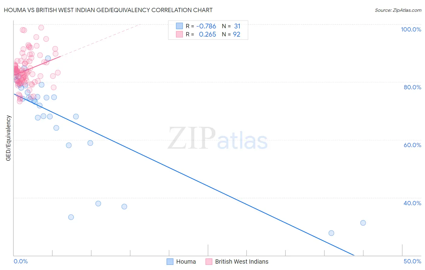 Houma vs British West Indian GED/Equivalency