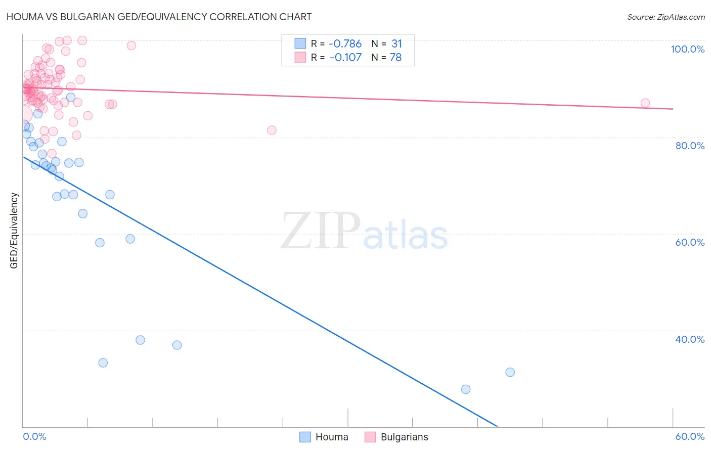 Houma vs Bulgarian GED/Equivalency