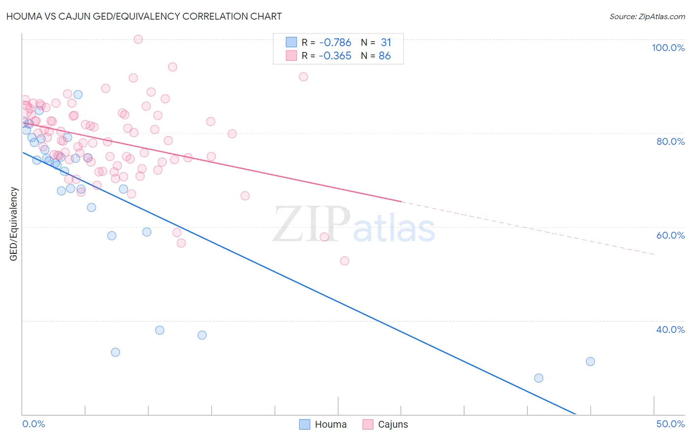 Houma vs Cajun GED/Equivalency