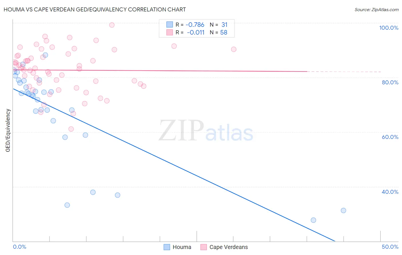 Houma vs Cape Verdean GED/Equivalency