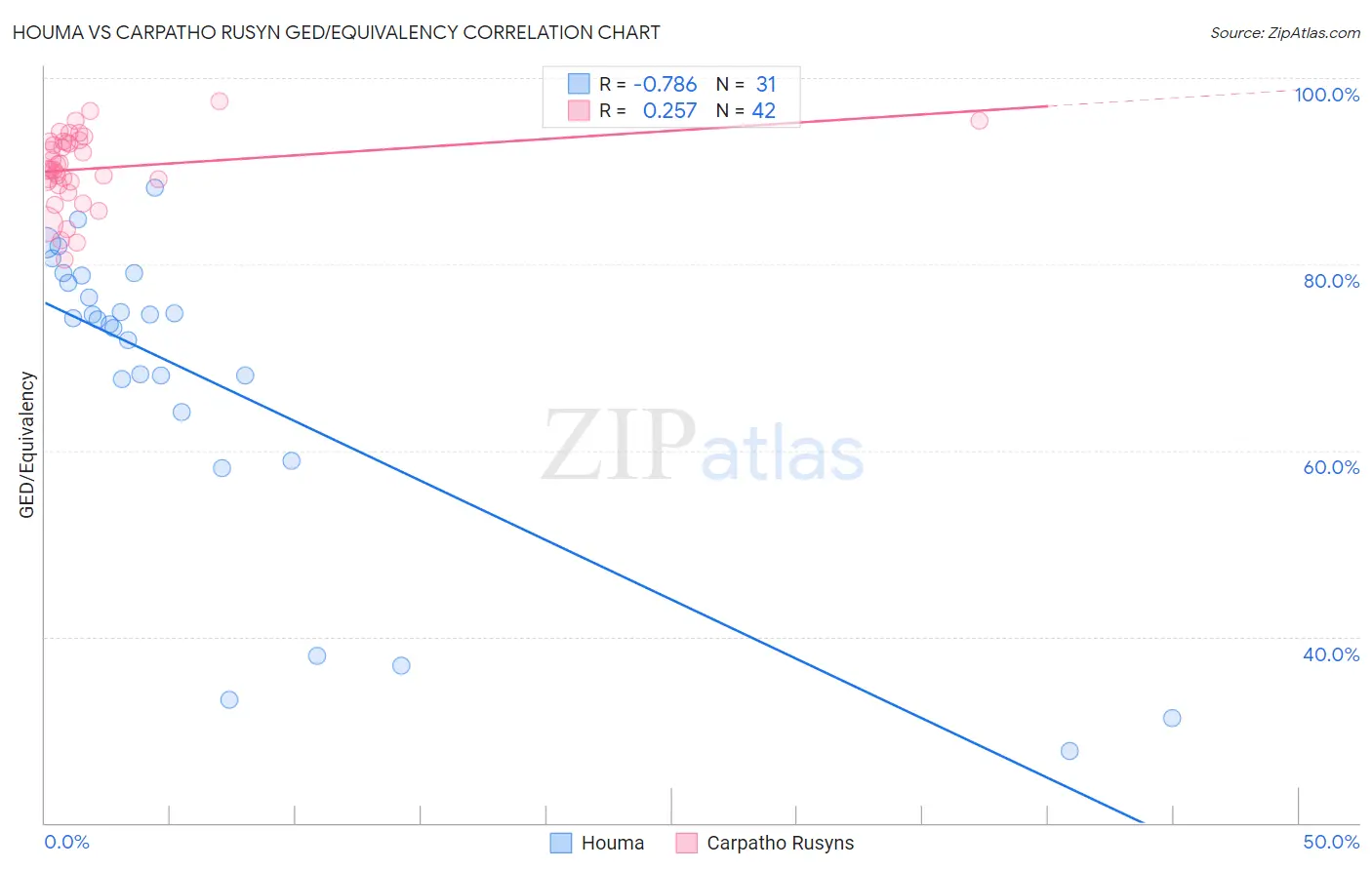 Houma vs Carpatho Rusyn GED/Equivalency