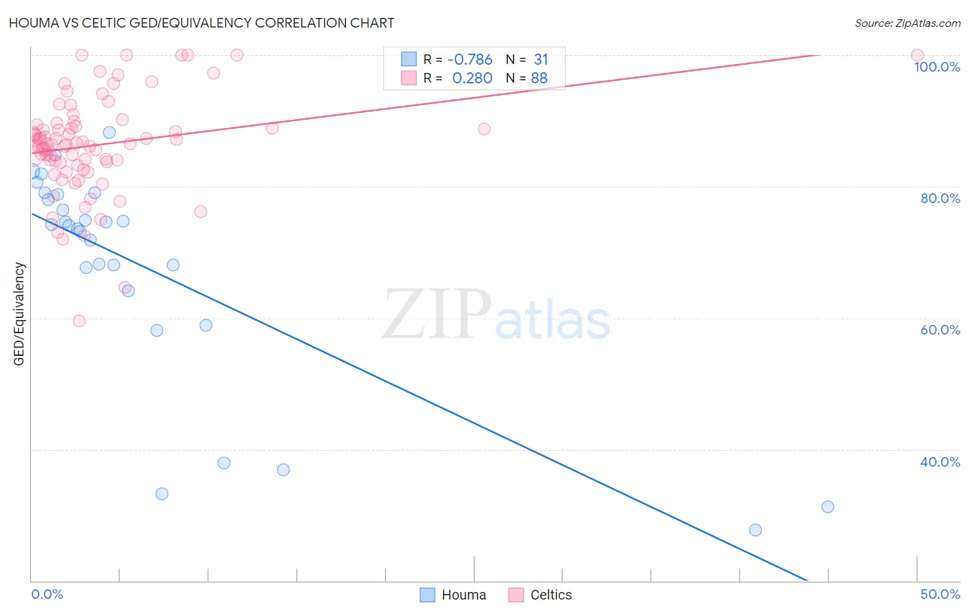 Houma vs Celtic GED/Equivalency