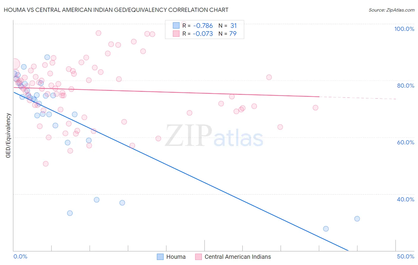 Houma vs Central American Indian GED/Equivalency