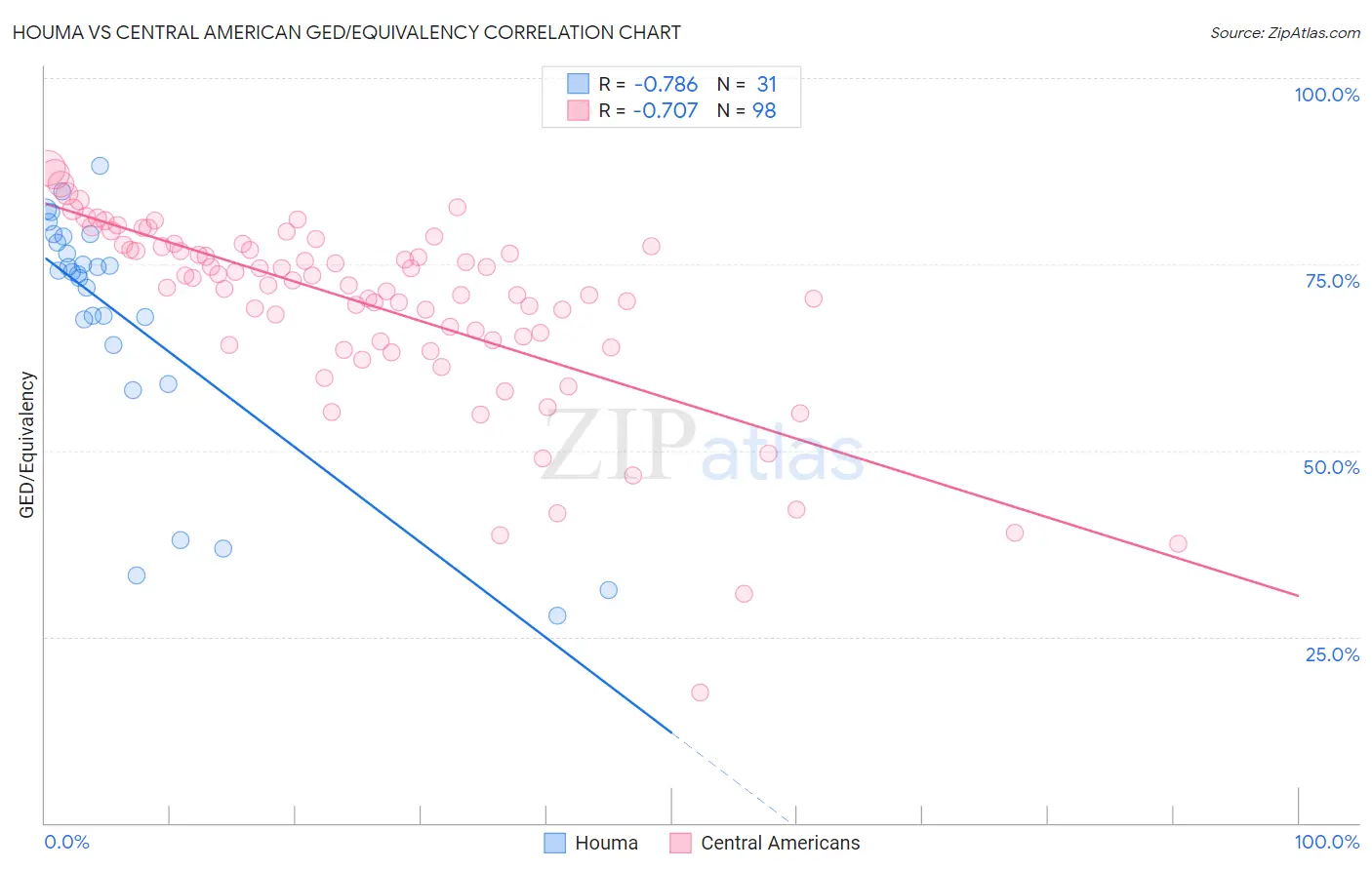 Houma vs Central American GED/Equivalency