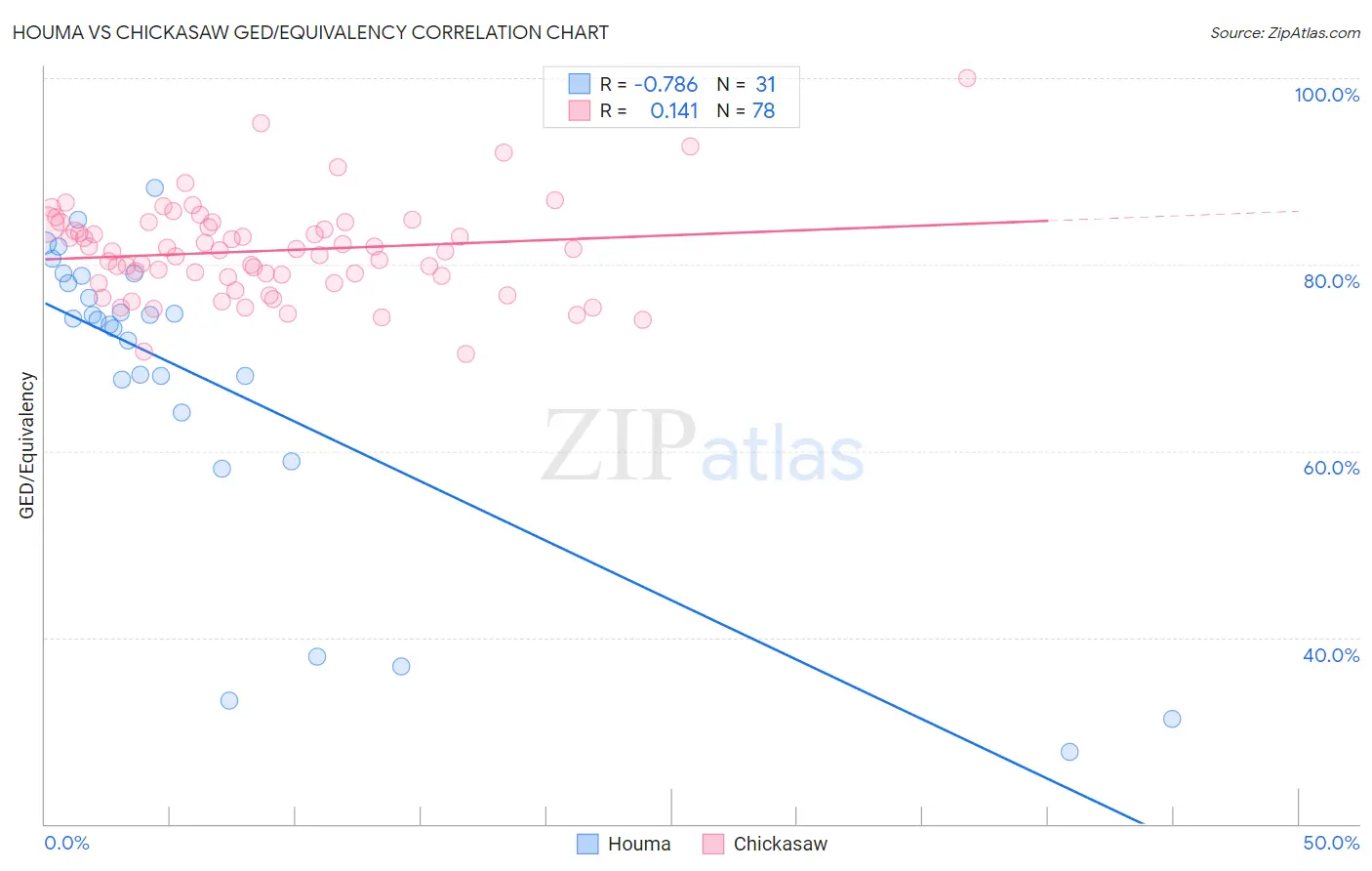 Houma vs Chickasaw GED/Equivalency