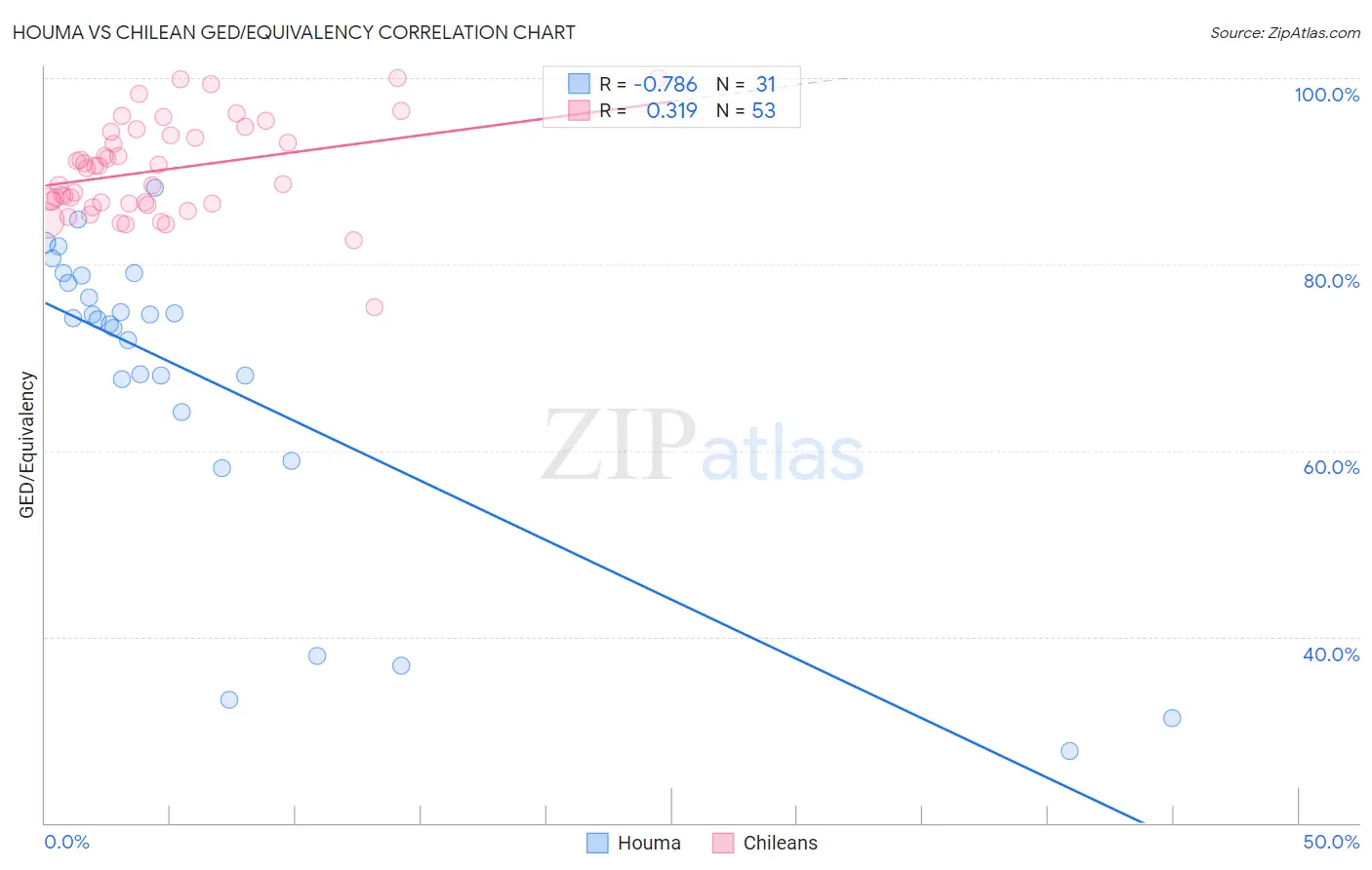 Houma vs Chilean GED/Equivalency