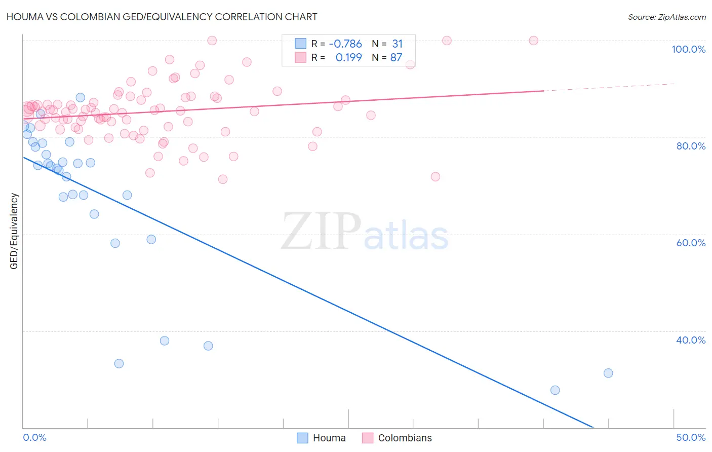 Houma vs Colombian GED/Equivalency