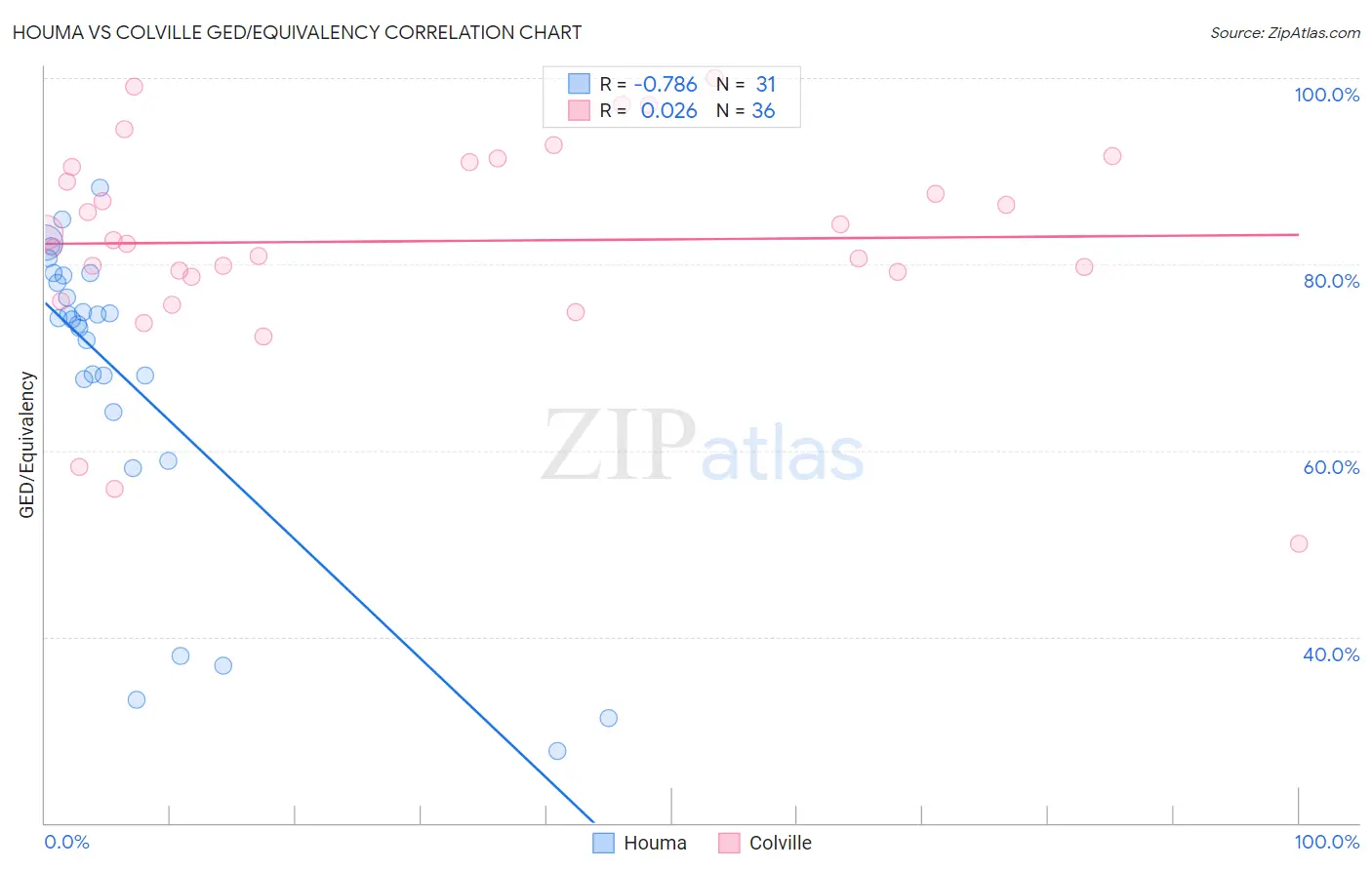 Houma vs Colville GED/Equivalency