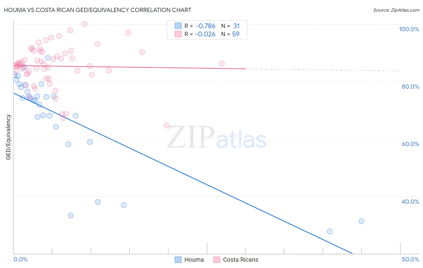 Houma vs Costa Rican GED/Equivalency