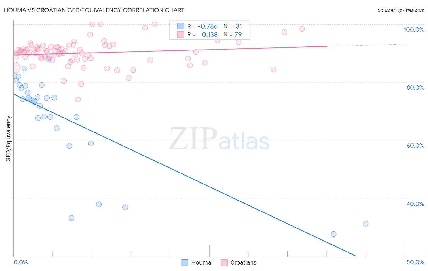 Houma vs Croatian GED/Equivalency