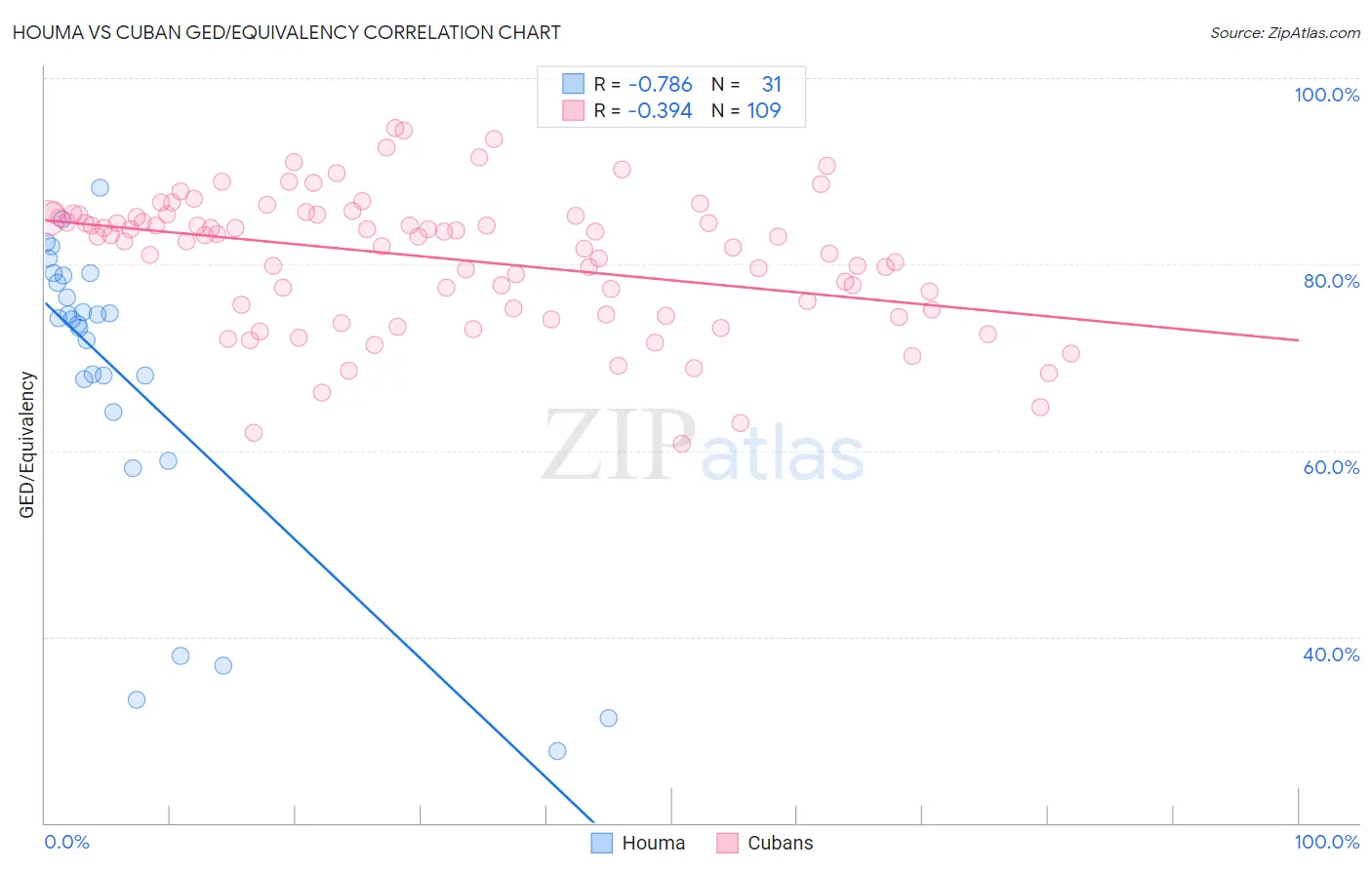 Houma vs Cuban GED/Equivalency