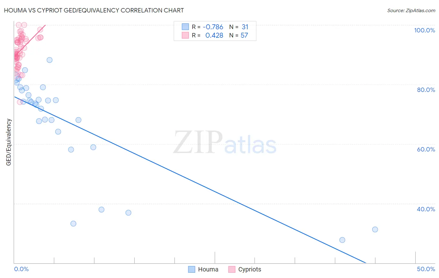 Houma vs Cypriot GED/Equivalency
