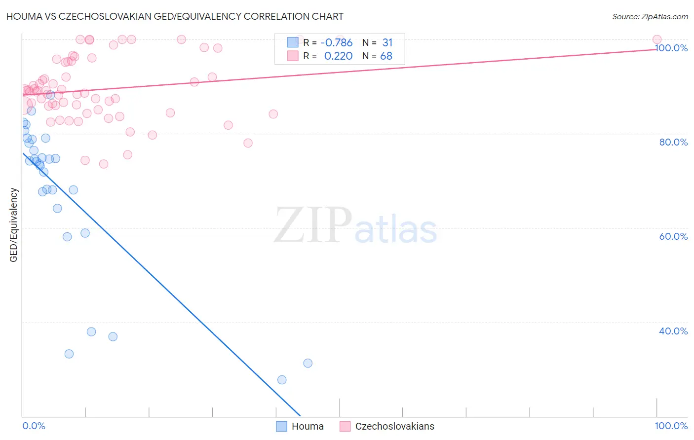 Houma vs Czechoslovakian GED/Equivalency