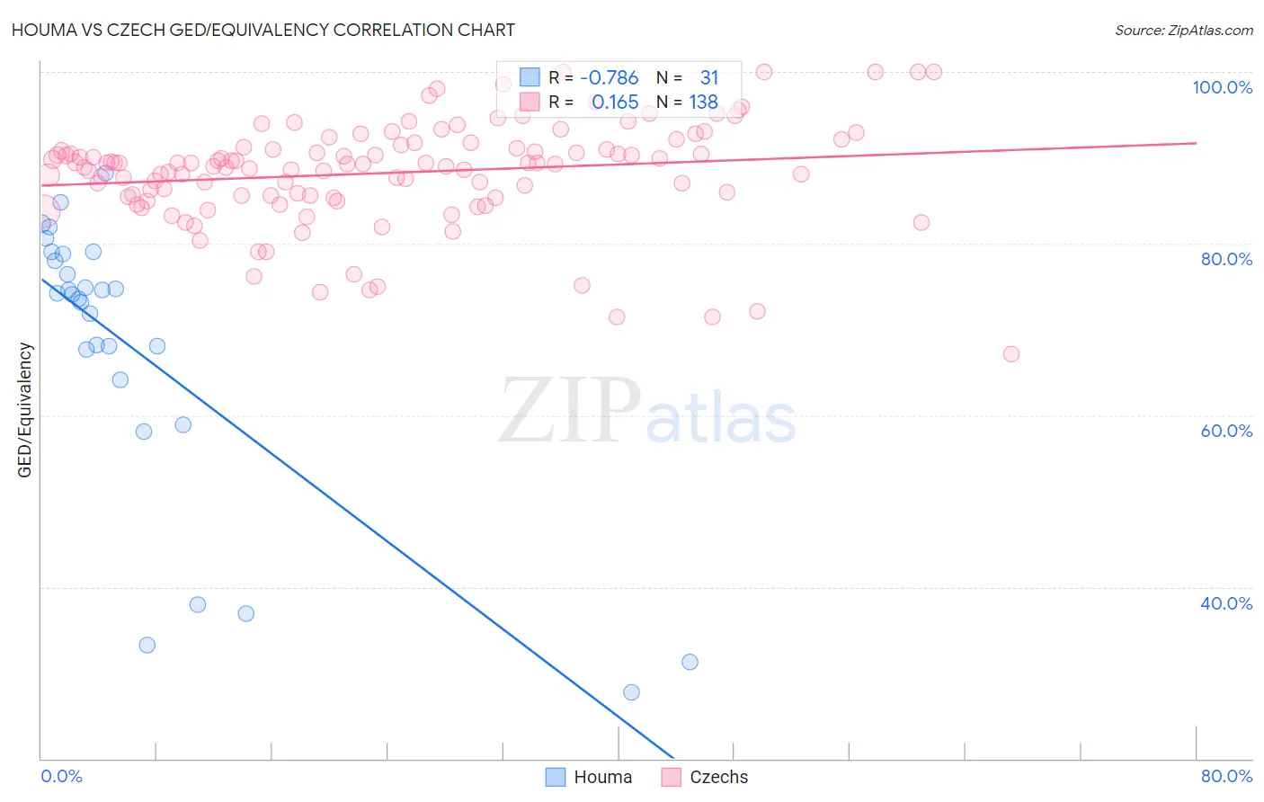 Houma vs Czech GED/Equivalency