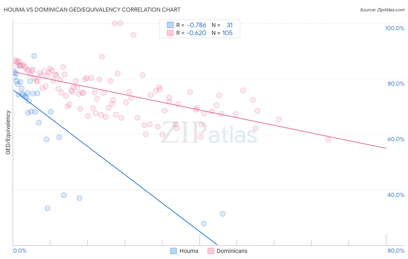 Houma vs Dominican GED/Equivalency