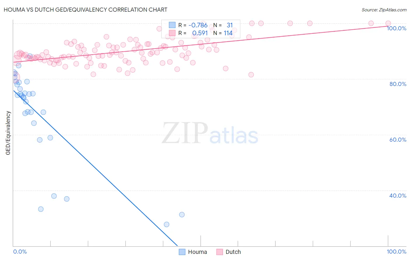 Houma vs Dutch GED/Equivalency