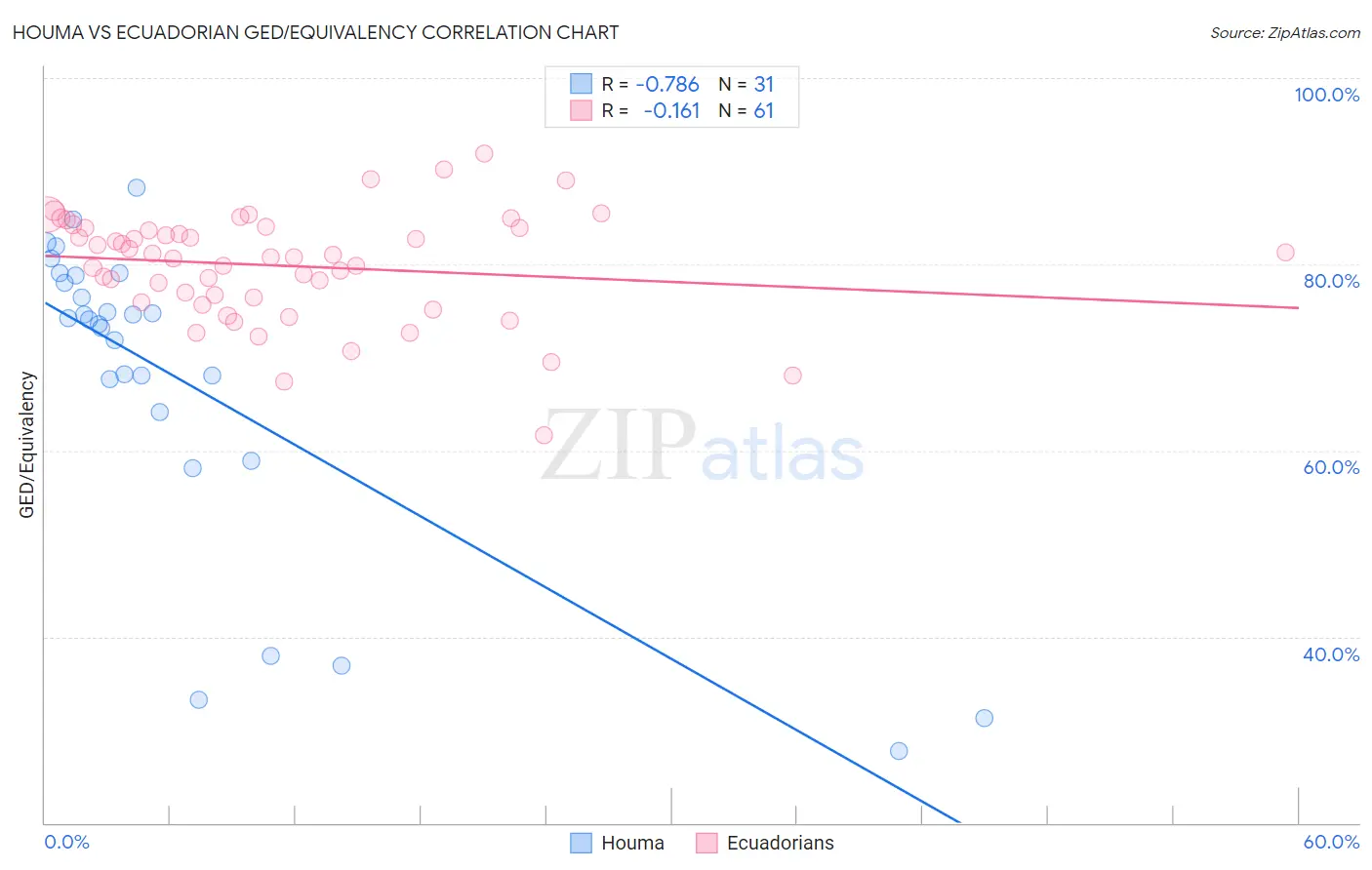 Houma vs Ecuadorian GED/Equivalency