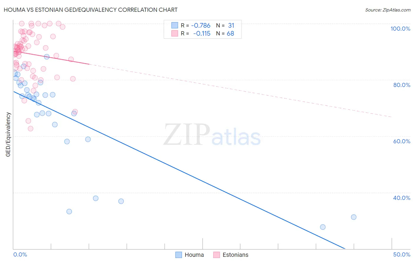 Houma vs Estonian GED/Equivalency