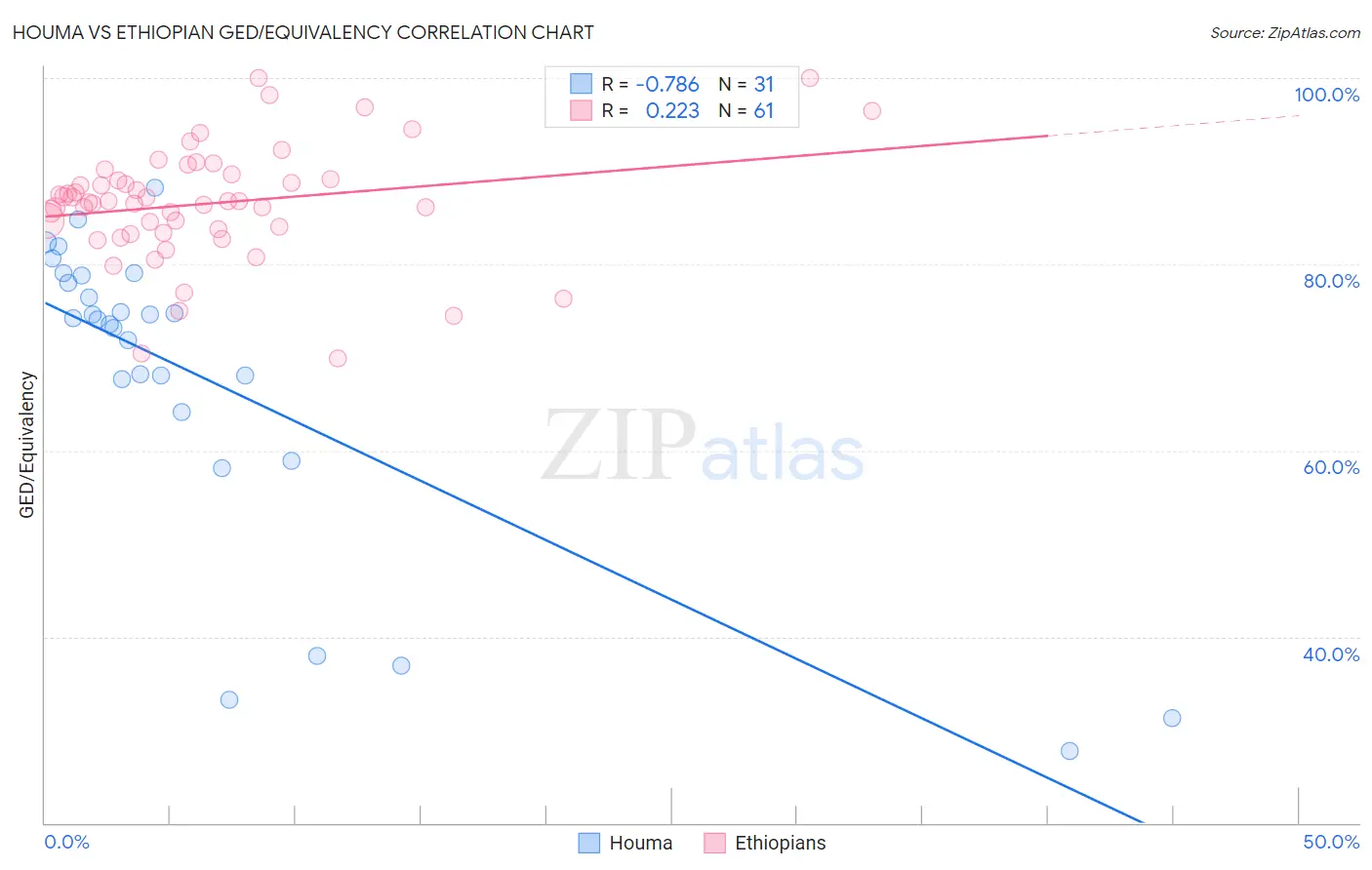 Houma vs Ethiopian GED/Equivalency