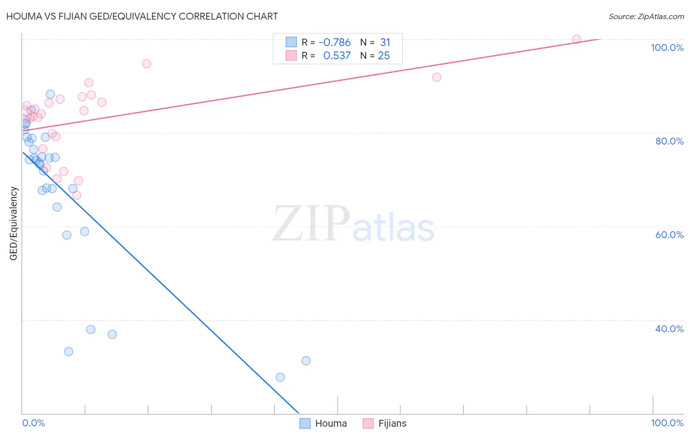 Houma vs Fijian GED/Equivalency
