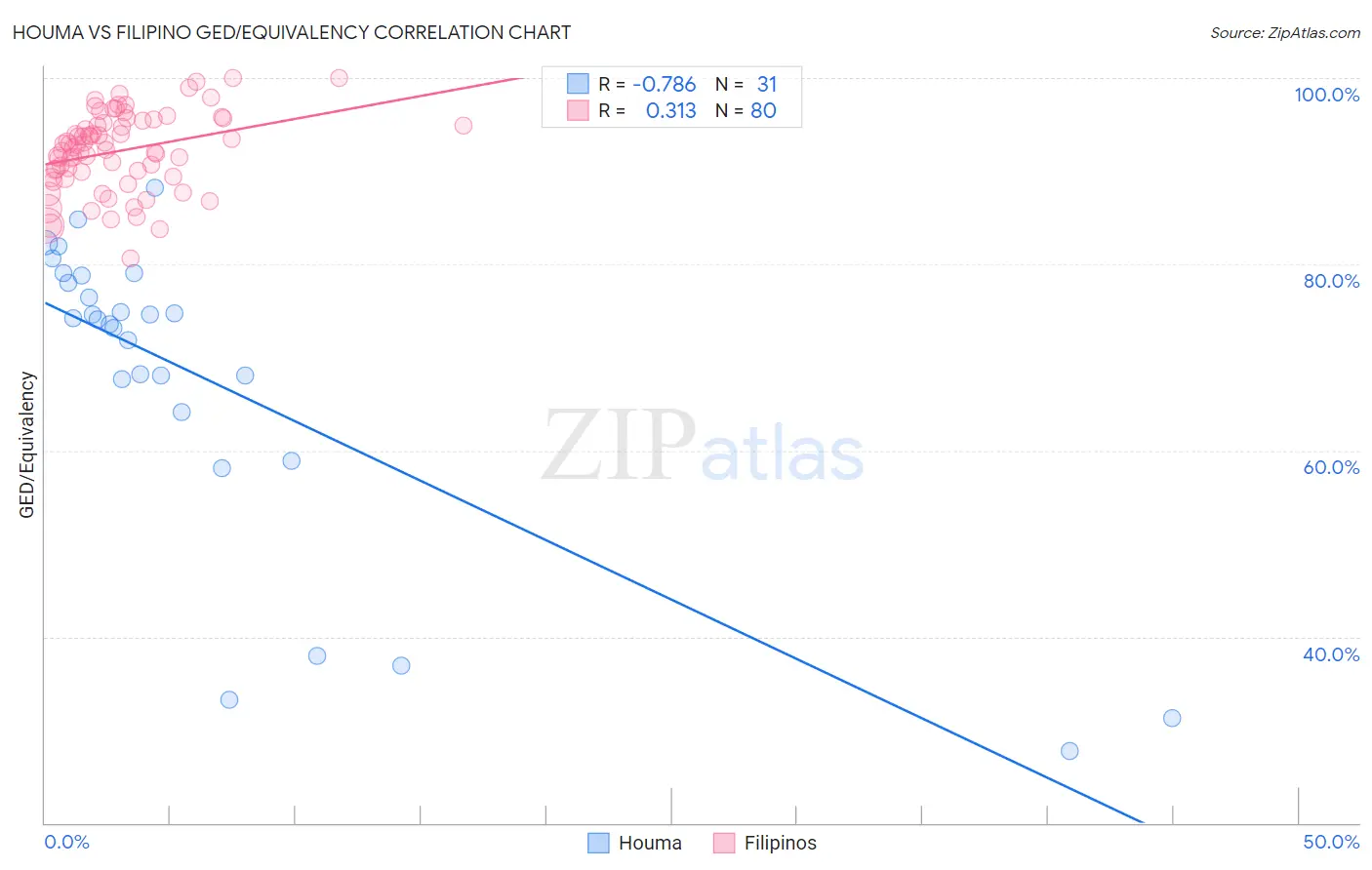 Houma vs Filipino GED/Equivalency