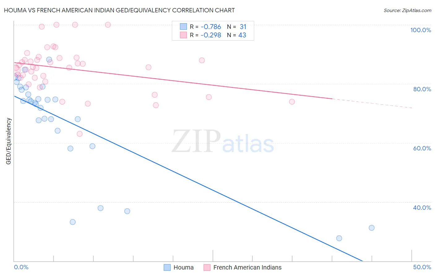 Houma vs French American Indian GED/Equivalency