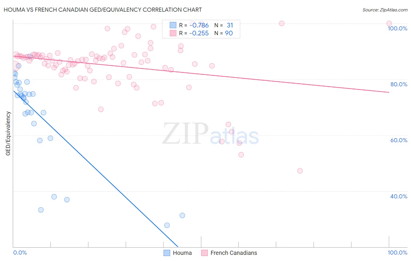 Houma vs French Canadian GED/Equivalency