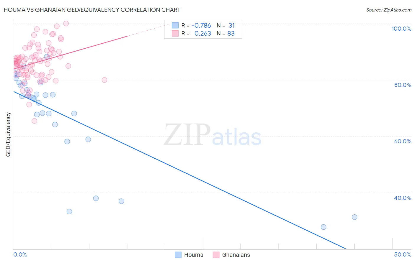 Houma vs Ghanaian GED/Equivalency