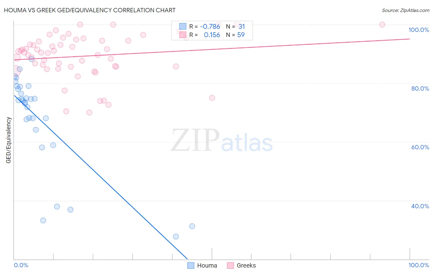 Houma vs Greek GED/Equivalency