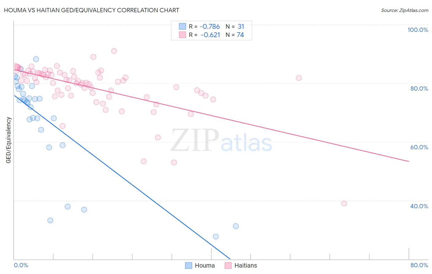 Houma vs Haitian GED/Equivalency
