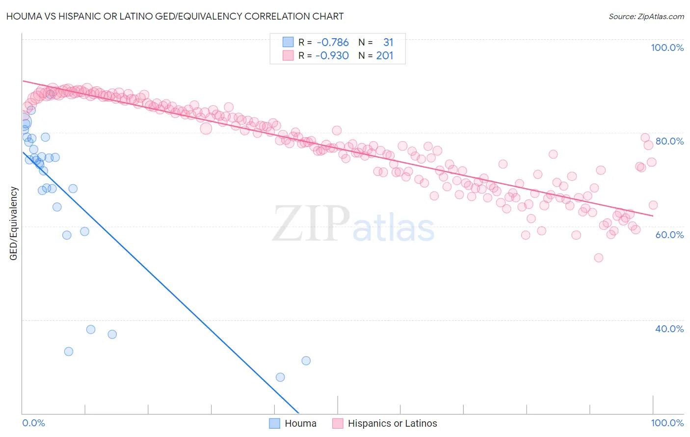 Houma vs Hispanic or Latino GED/Equivalency