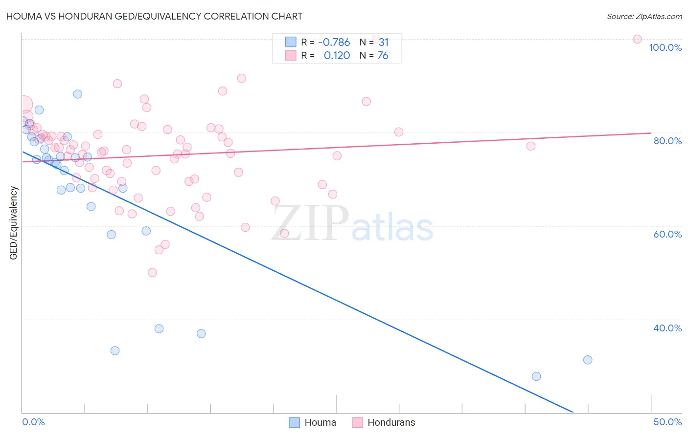 Houma vs Honduran GED/Equivalency