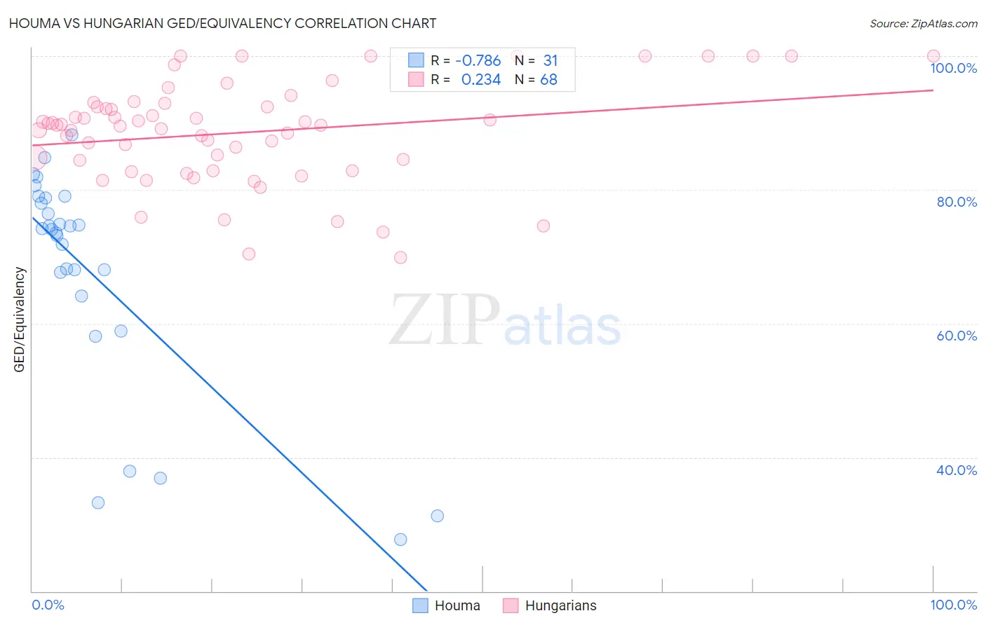 Houma vs Hungarian GED/Equivalency