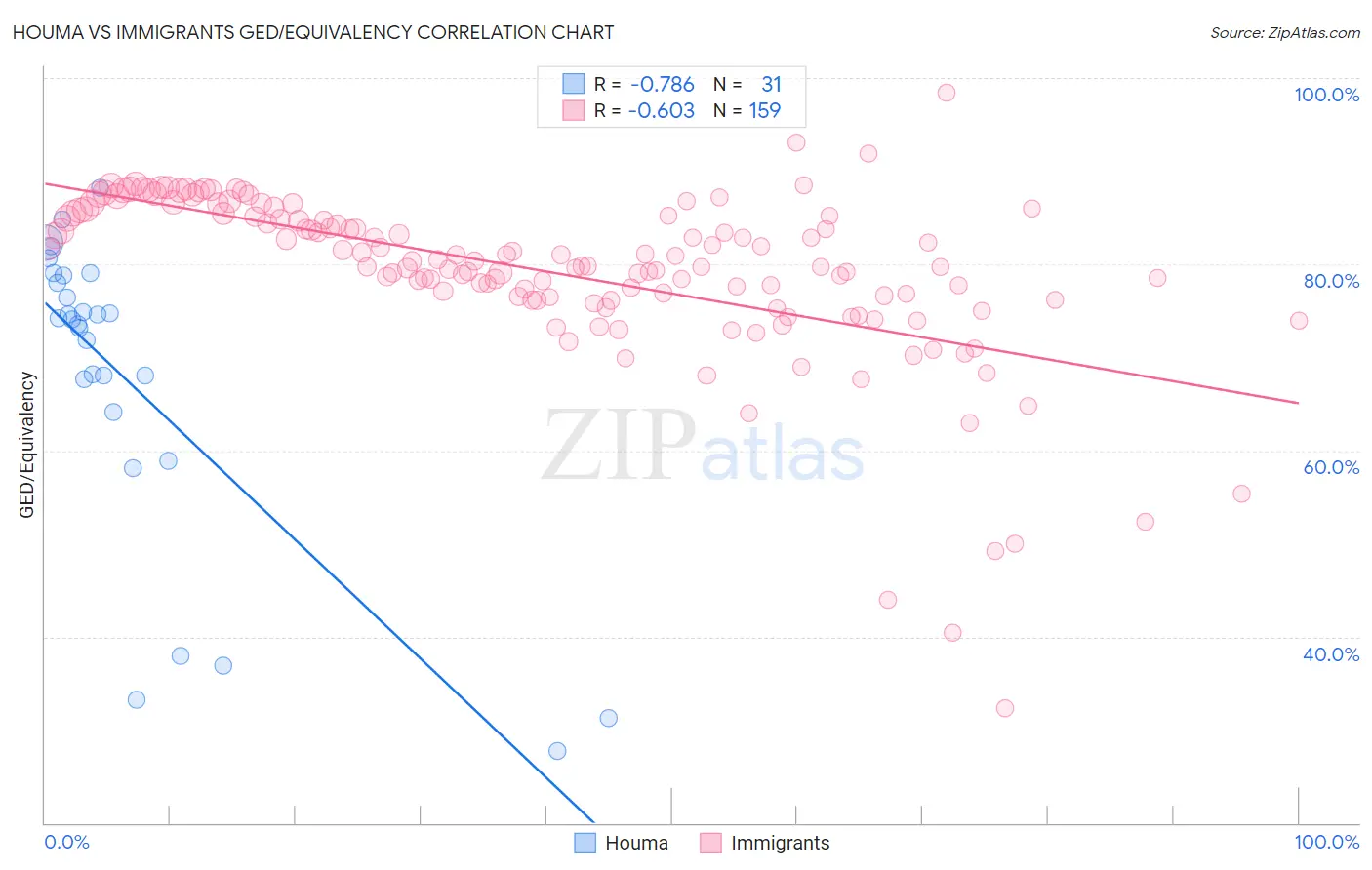 Houma vs Immigrants GED/Equivalency