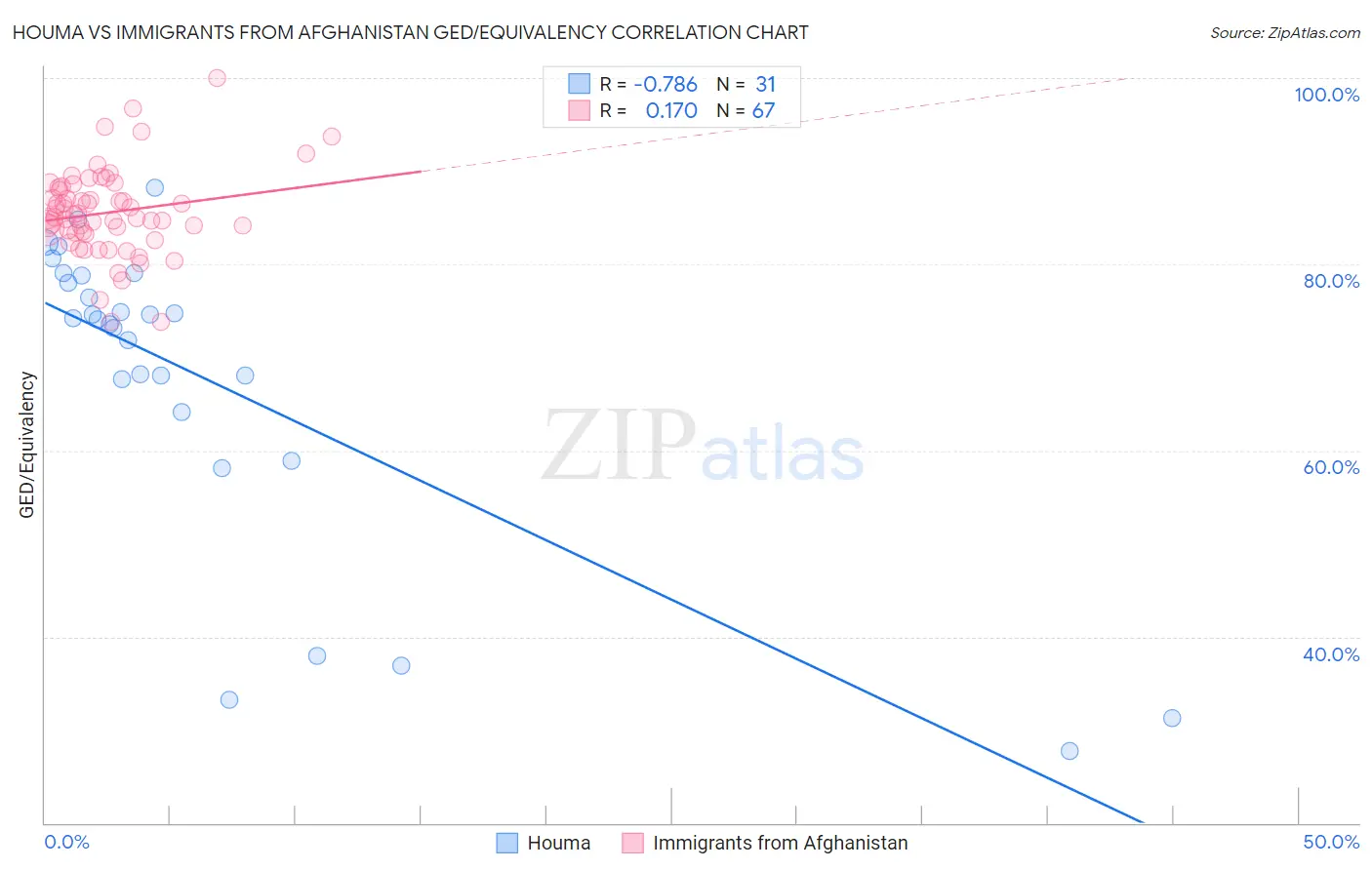 Houma vs Immigrants from Afghanistan GED/Equivalency