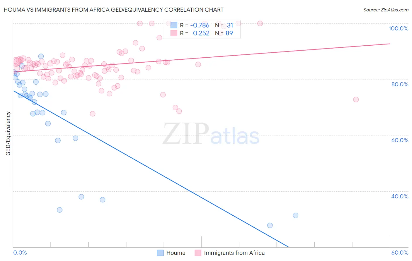Houma vs Immigrants from Africa GED/Equivalency