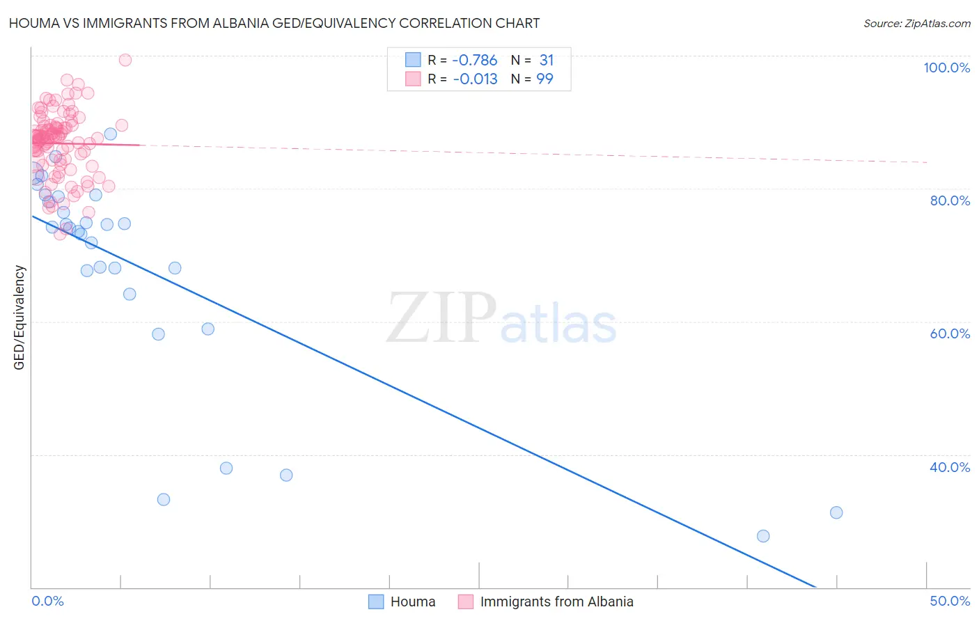 Houma vs Immigrants from Albania GED/Equivalency