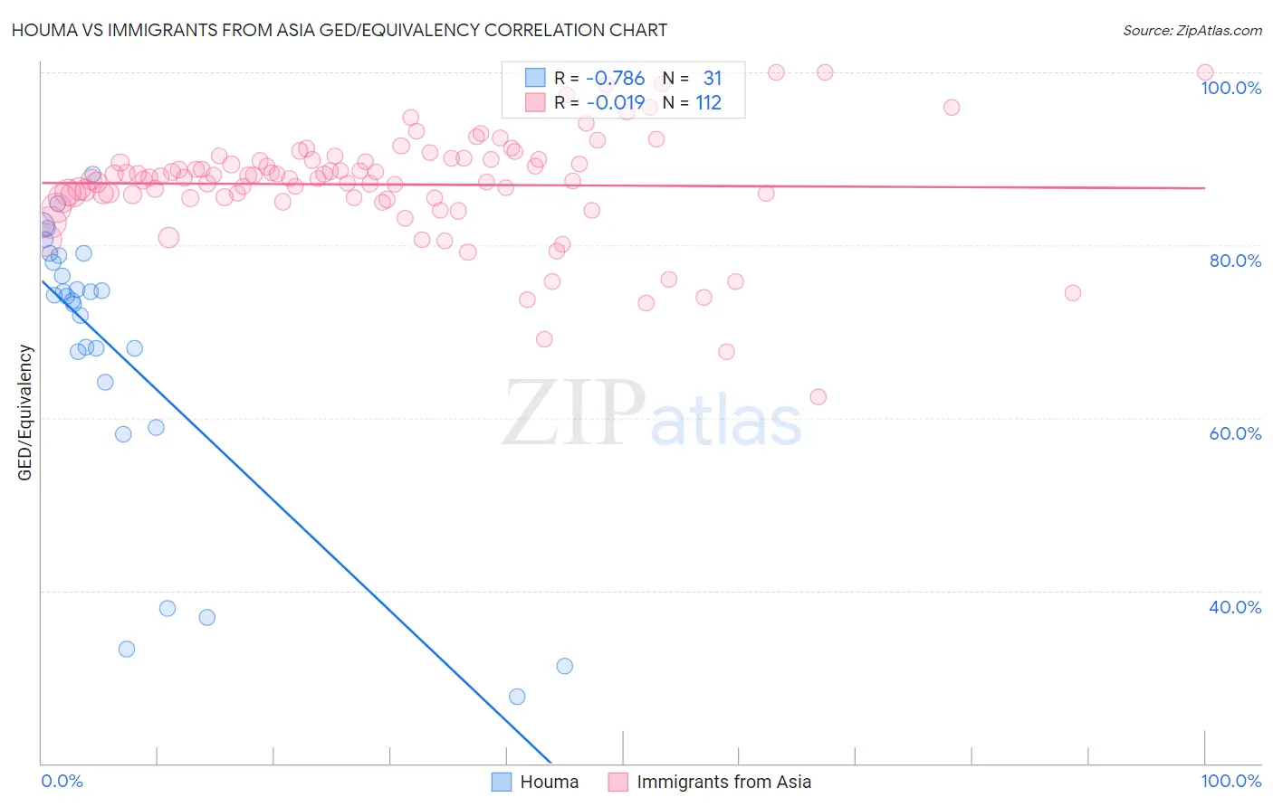 Houma vs Immigrants from Asia GED/Equivalency